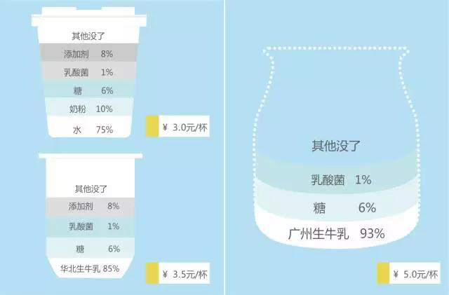 拒绝复原乳，拒绝异地奶源